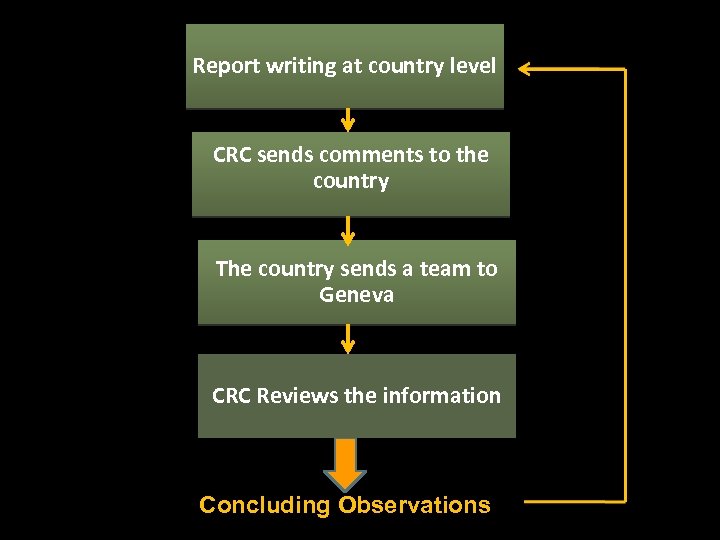 Report writing at country level CRC sends comments to the country The country sends