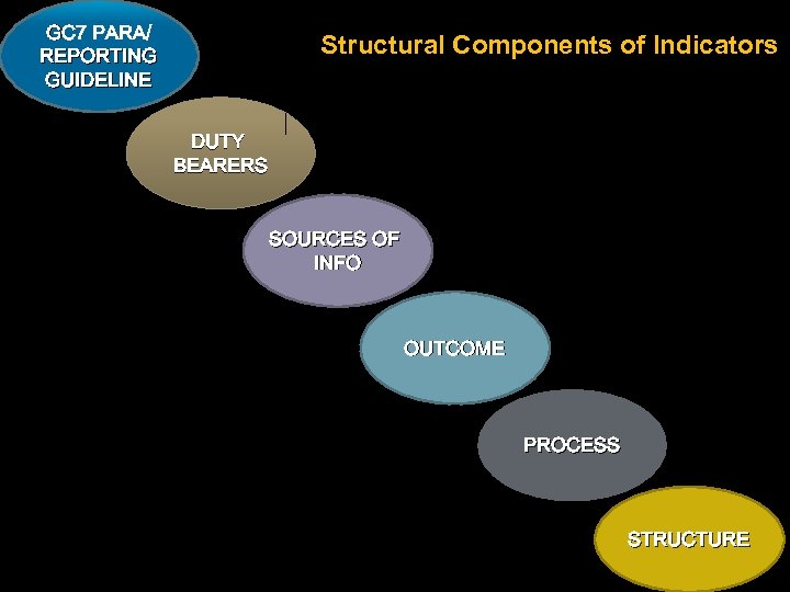 GC 7 PARA/ REPORTING GUIDELINE Structural Components of Indicators DUTY BEARERS SOURCES OF INFO