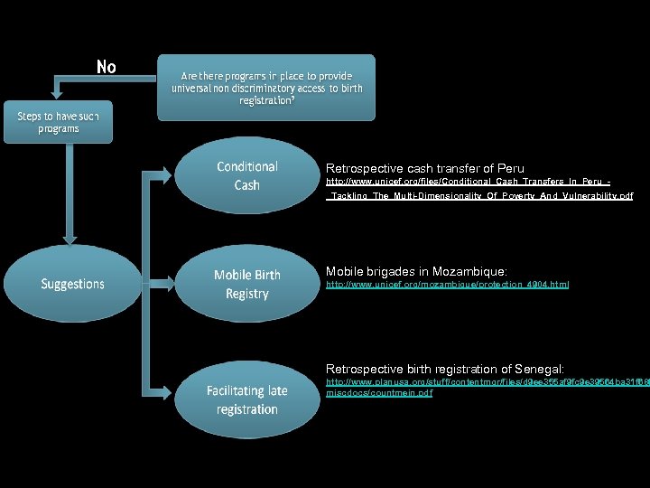 Retrospective cash transfer of Peru http: //www. unicef. org/files/Conditional_Cash_Transfers_In_Peru__Tackling_The_Multi-Dimensionality_Of_Poverty_And_Vulnerability. pdf Mobile brigades in Mozambique: