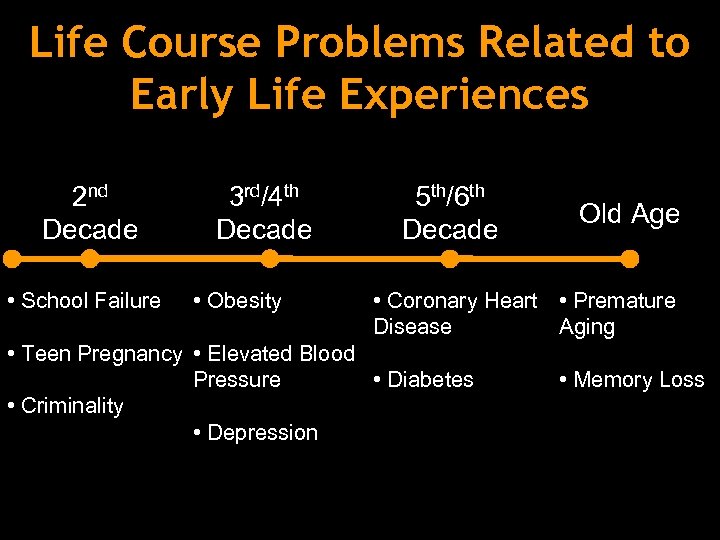 Life Course Problems Related to Early Life Experiences 2 nd Decade • School Failure