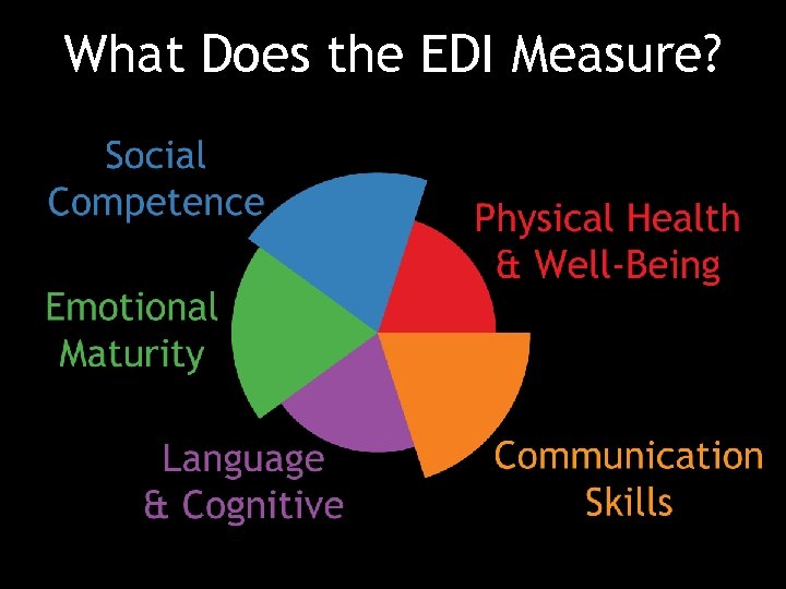 What Does the EDI Measure? 