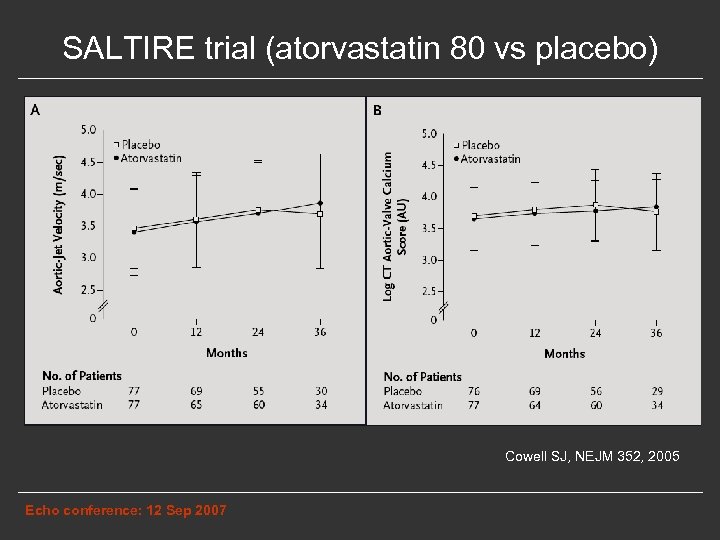 SALTIRE trial (atorvastatin 80 vs placebo) Cowell SJ, NEJM 352, 2005 Echo conference: 12