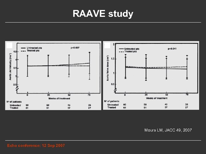 RAAVE study Moura LM, JACC 49, 2007 Echo conference: 12 Sep 2007 