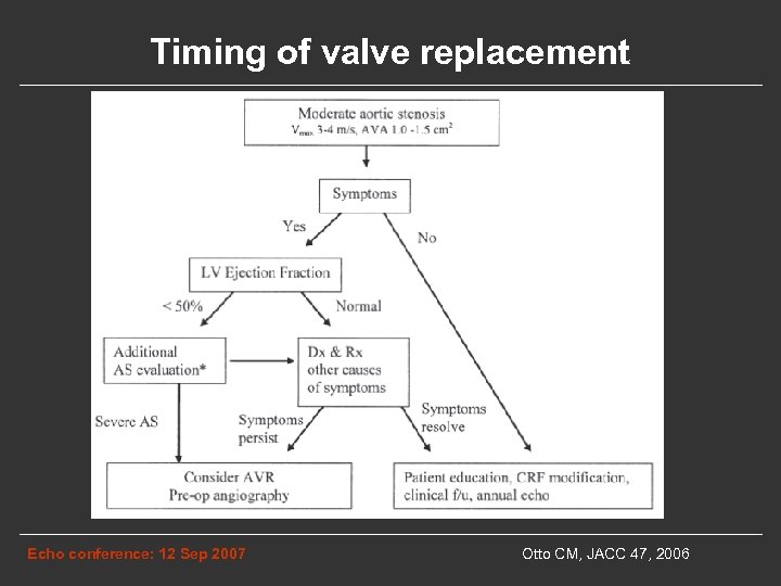 Timing of valve replacement Echo conference: 12 Sep 2007 Otto CM, JACC 47, 2006