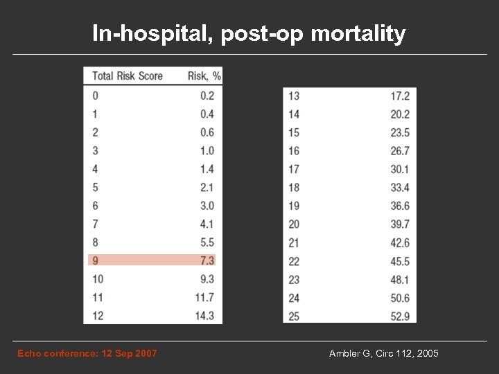 In-hospital, post-op mortality Echo conference: 12 Sep 2007 Ambler G, Circ 112, 2005 
