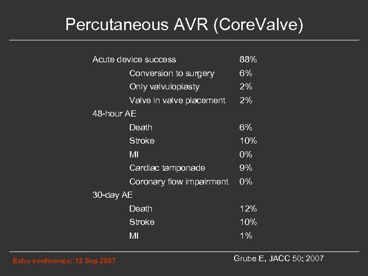 Percutaneous AVR (Core. Valve) Acute device success 88% Conversion to surgery 6% Only valvuloplasty