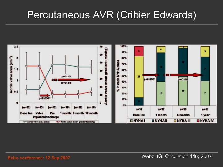 Percutaneous AVR (Cribier Edwards) Echo conference: 12 Sep 2007 Webb JG, Circulation 116; 2007