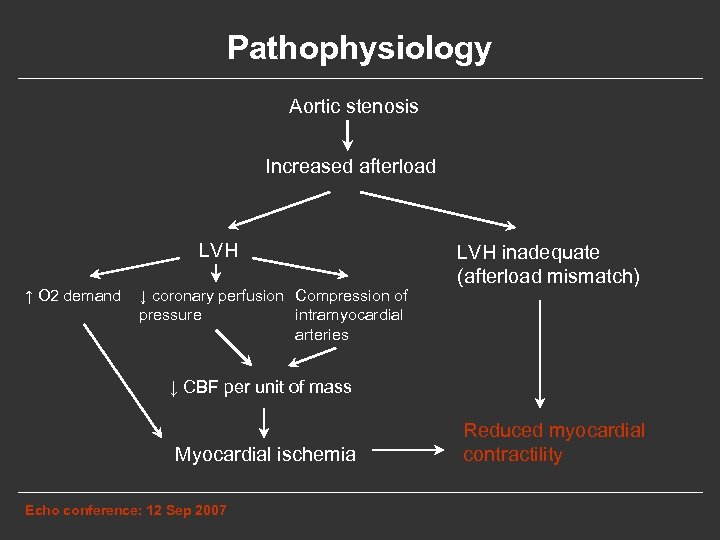 Pathophysiology Aortic stenosis Increased afterload LVH ↑ O 2 demand ↓ coronary perfusion Compression