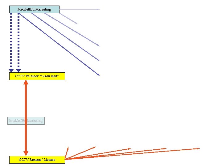 Med. Self. Ed Marketing CCTV Partners’ “warm lead” Med. Self. Ed Marketing CCTV Partners’