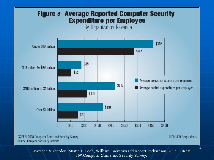 Lawrence A. Gordon, Martin P. Loeb, William Lucyshyn and Robert Richardson, 2005 CSI/FBI 10