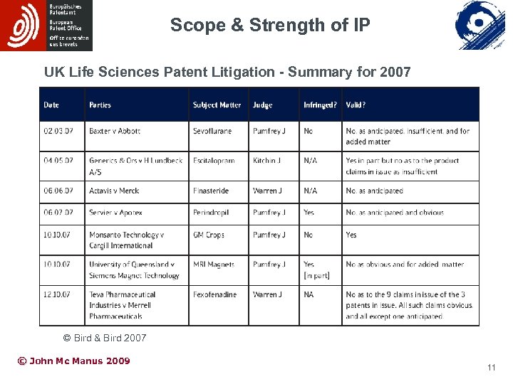 Scope & Strength of IP UK Life Sciences Patent Litigation - Summary for 2007
