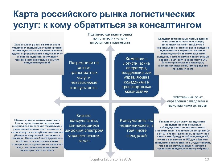 Карта российского рынка логистических услуг: к кому обратиться за консалтингом Хорошо знают рынок; не