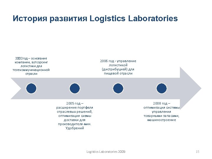 История развития Logistics Laboratories 2002 год – основание компании, аутсорсинг логистики для телекоммуникационной отрасли