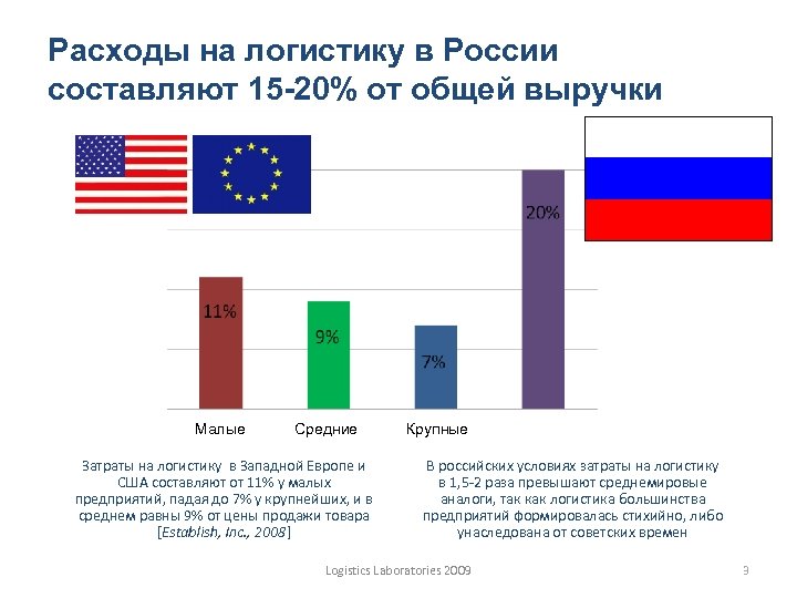 Расходы на логистику в России составляют 15 -20% от общей выручки Малые Средние Затраты