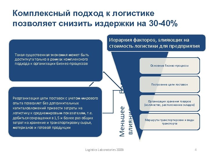 Комплексный подход к логистике позволяет снизить издержки на 30 -40% Реорганизация цепи поставок с