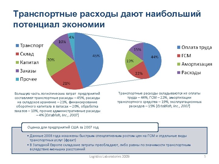 Почему транспортные расходы списываются не полностью в 1с