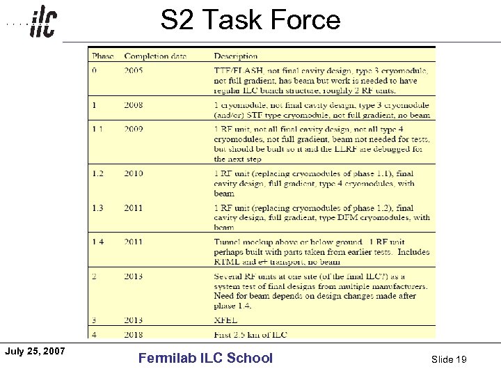 S 2 Task Force Americas July 25, 2007 Fermilab ILC School Slide 19 