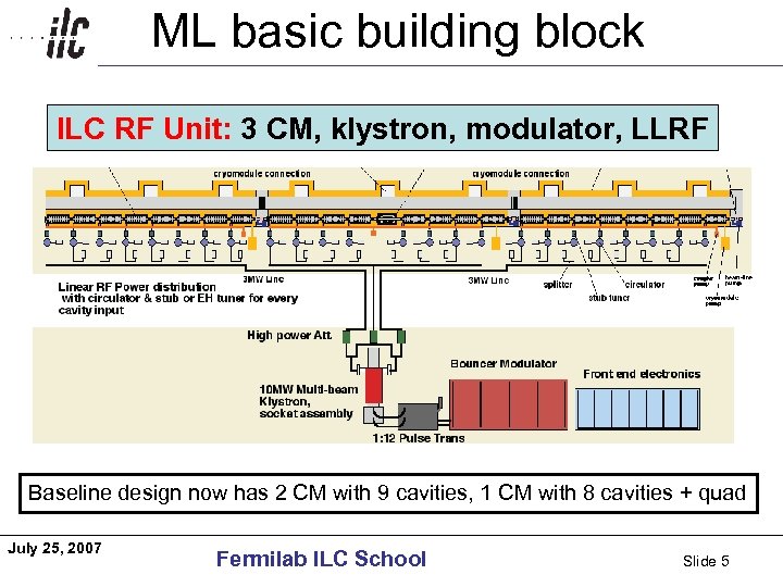 ML basic building block Americas ILC RF Unit: 3 CM, klystron, modulator, LLRF Baseline