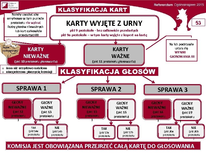 KLASYFIKACJA KART Należy uważać aby omyłkowo w tym punkcie protokołu nie wpisać liczby głosów
