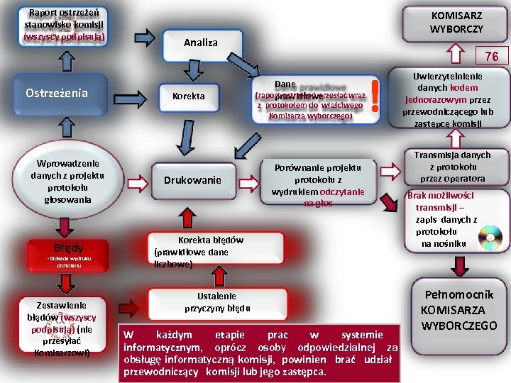 Raport ostrzeżeń stanowisko komisji (wszyscy podpisują) KOMISARZ WYBORCZY Analiza 76 Ostrzeżenia Wprowadzenie danych z