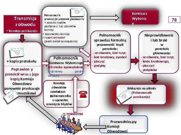 Transmisja z obwodu - Komisja przekazuje: + kopia protokołu Poprawion+y protokół wraz z jego