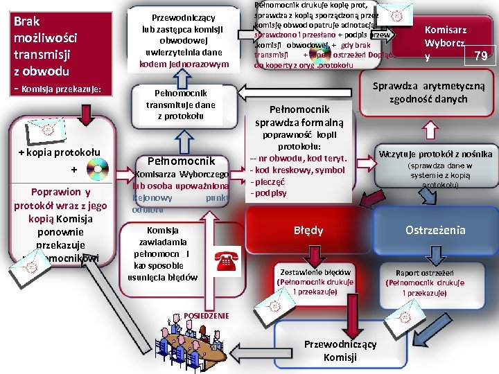 Brak możliwości transmisji z obwodu - Komisja przekazuje: + kopia protokołu + Poprawion+y protokół