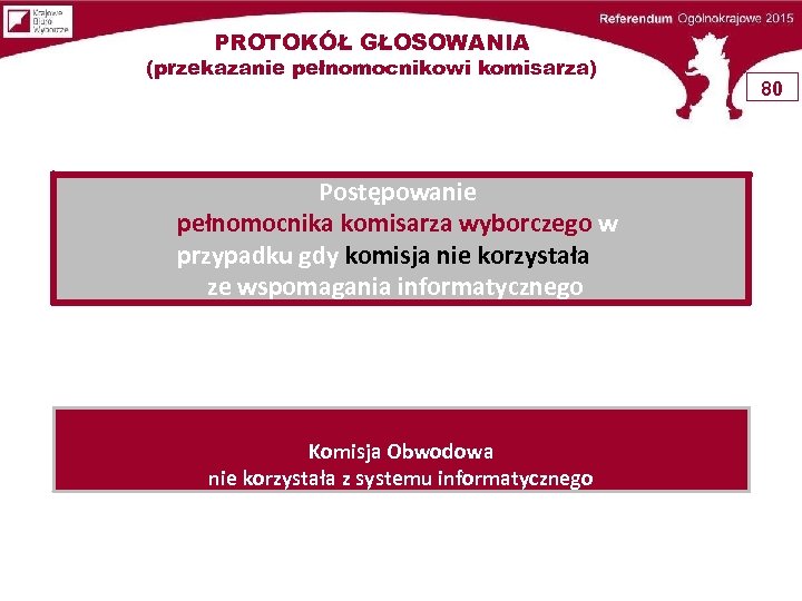 PROTOKÓŁ GŁOSOWANIA (przekazanie pełnomocnikowi komisarza) Postępowanie pełnomocnika komisarza wyborczego w przypadku gdy komisja nie