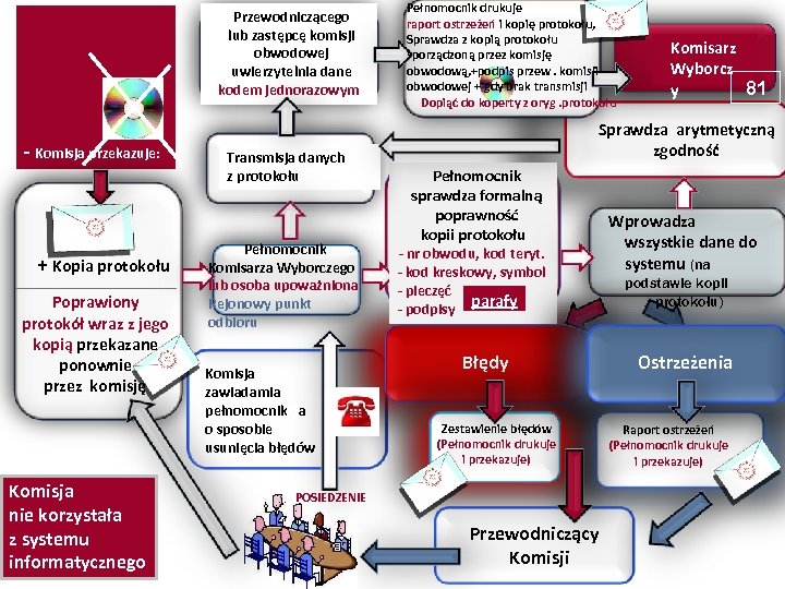 Przewodniczącego Brak transmisji lub zastępcę komisji obwodowej uwierzytelnia dane kodem jednorazowym - Komisja przekazuje: