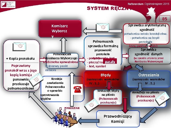 SYSTEM RĘCZNY 85 Sprawdza arytmetyczną zgodność Komisarz Wyborcz y Pełnomocnik sprawdza formalną + Kopia