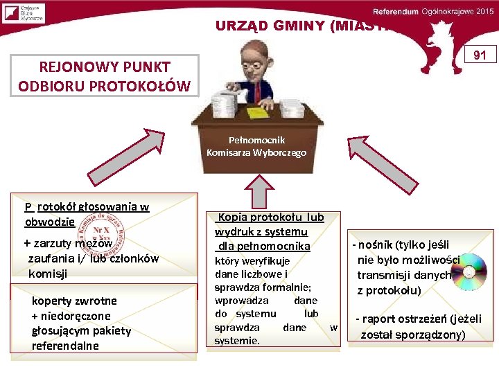 URZĄD GMINY (MIASTA) 91 REJONOWY PUNKT ODBIORU PROTOKOŁÓW Pełnomocnik Komisarza Wyborczego P rotokół głosowania