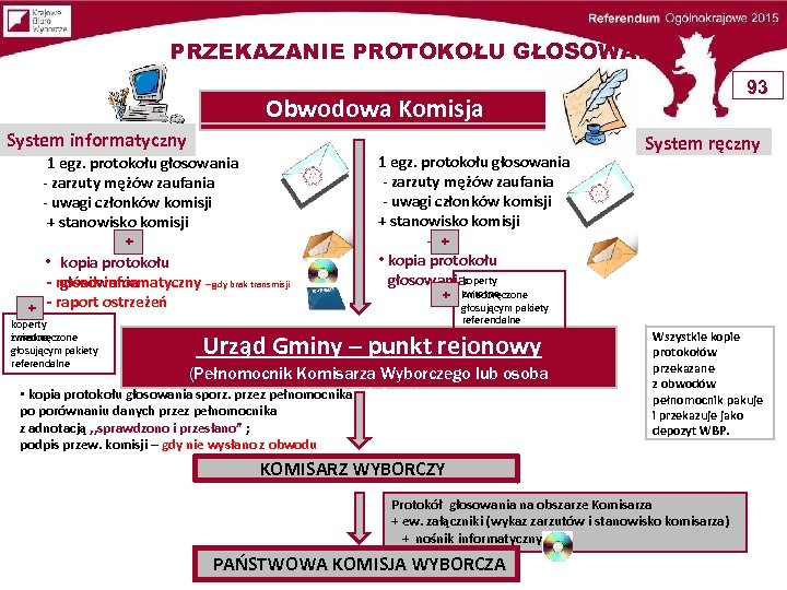 PRZEKAZANIE PROTOKOŁU GŁOSOWANIA 93 Obwodowa Komisja System informatyczny + + 1 egz. protokołu głosowania