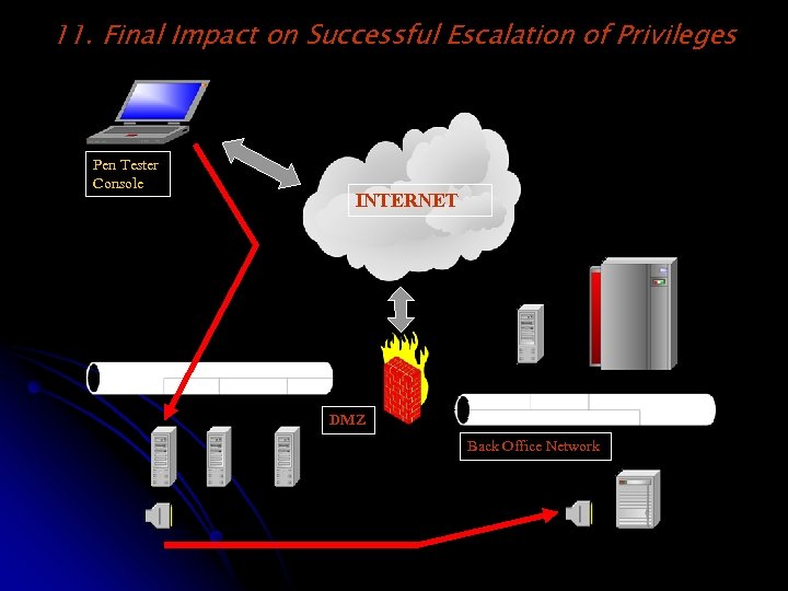 11. Final Impact on Successful Escalation of Privileges Pen Tester Console INTERNET DMZ Back