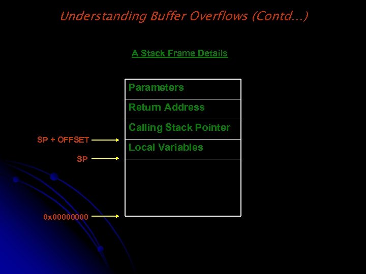 Understanding Buffer Overflows (Contd…) A Stack Frame Details Parameters Return Address Calling Stack Pointer
