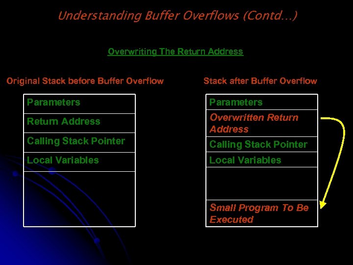 Understanding Buffer Overflows (Contd…) Overwriting The Return Address Original Stack before Buffer Overflow Stack