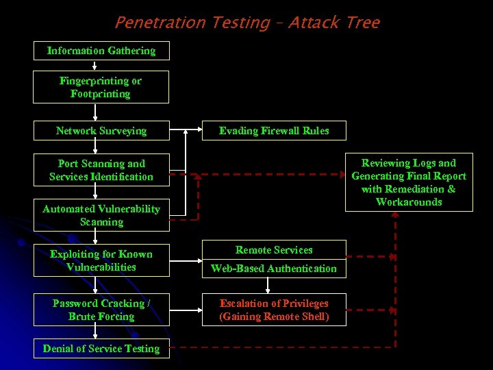 Penetration Testing – Attack Tree Information Gathering Fingerprinting or Footprinting Network Surveying Evading Firewall