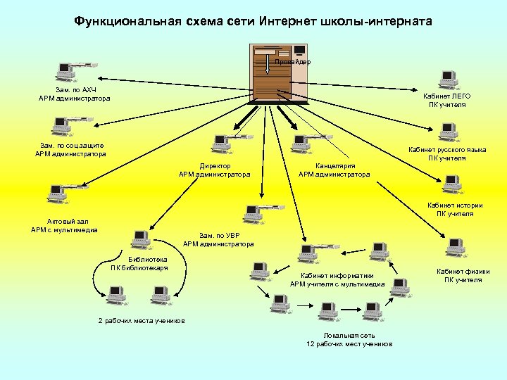 Сеть школа. Функциональная схема сети. Функциональная схема школы интерната. Автоматизированное рабочее место директора школы. АРМ руководителя схема.