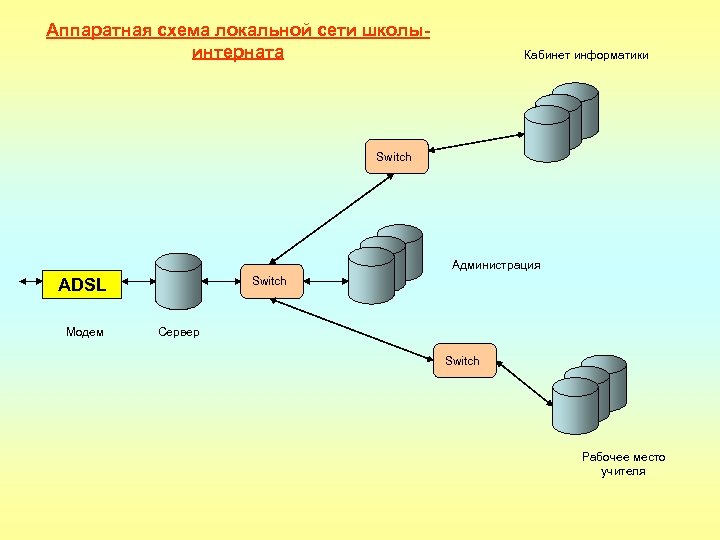 Аппаратная схема локальной сети школыинтерната Кабинет информатики Switch Администрация Switch ADSL Модем Сервер Switch