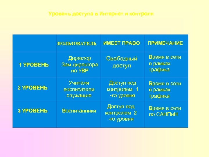 Уровень доступа в Интернет и контроля ИМЕЕТ ПРАВО ПРИМЕЧАНИЕ 1 УРОВЕНЬ Директор Зам. директора