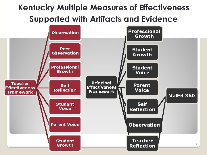 Kentucky Multiple Measures of Effectiveness Supported with Artifacts and Evidence Professional Growth Observation Peer