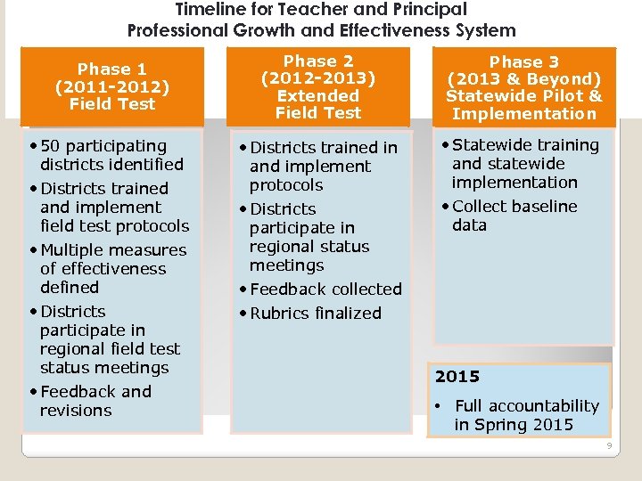 Timeline for Teacher and Principal Professional Growth and Effectiveness System Phase 1 (2011 -2012)