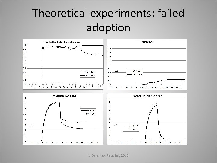 Theoretical experiments: failed adoption L. Orsenigo, Pecs. July 2010 
