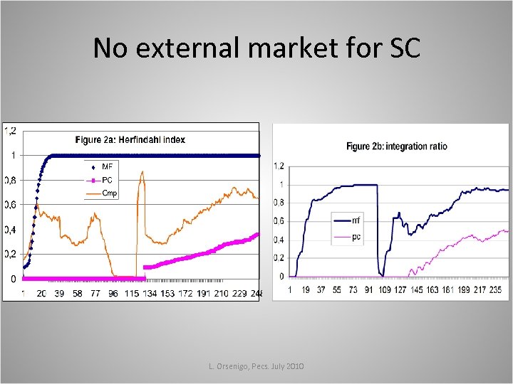 No external market for SC L. Orsenigo, Pecs. July 2010 