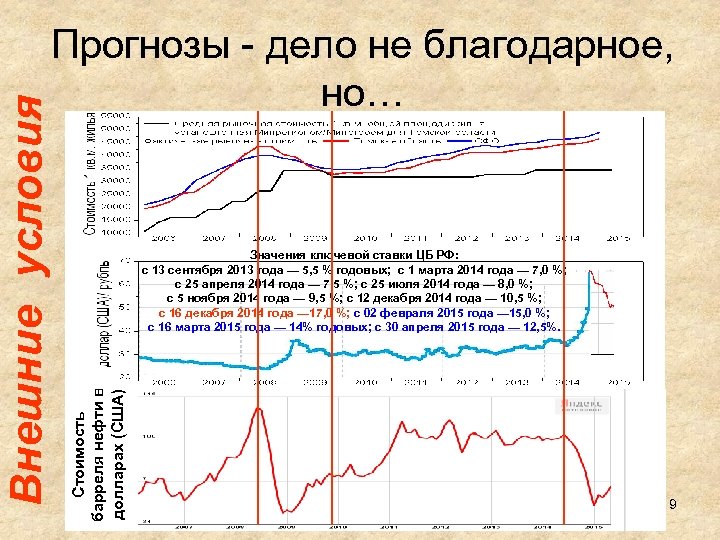 Значения ключевой ставки ЦБ РФ: с 13 сентября 2013 года — 5, 5 %