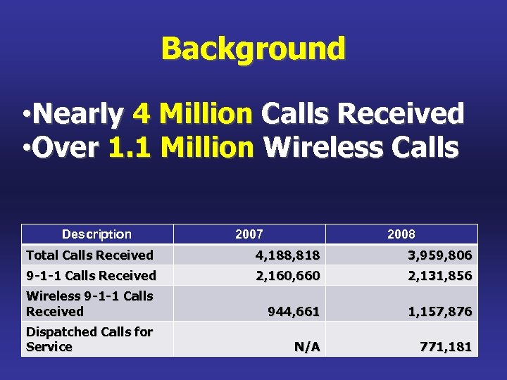 Background • Nearly 4 Million Calls Received • Over 1. 1 Million Wireless Calls