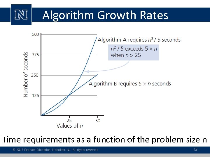 Algorithm Growth Rates Time requirements as a function of the problem size n ©