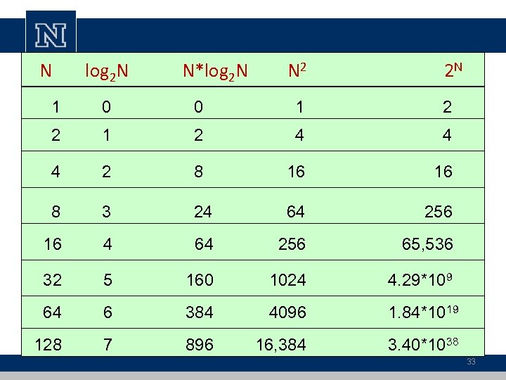  N log 2 N N*log 2 N N 2 2 N 1 0