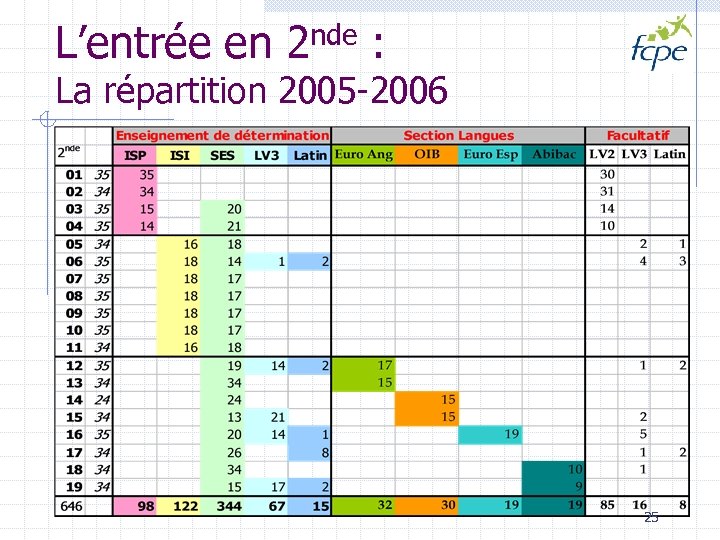 L’entrée en 2 nde : La répartition 2005 -2006 25 