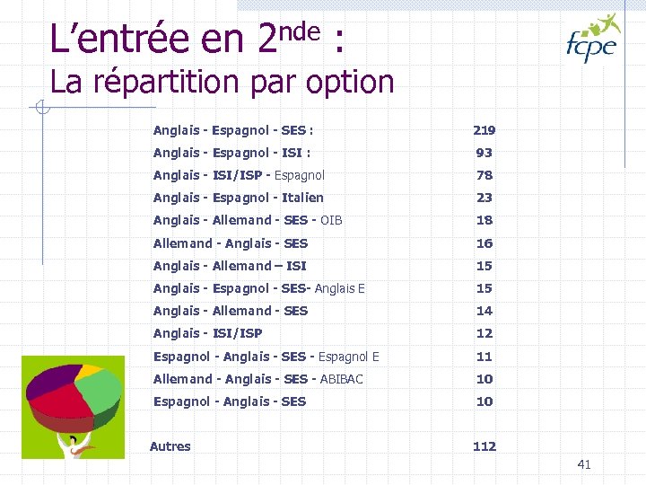 L’entrée en 2 nde : La répartition par option Anglais - Espagnol - SES