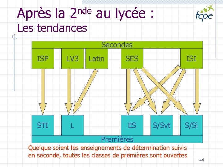 Après la 2 nde au lycée : Les tendances Secondes ISP LV 3 STI