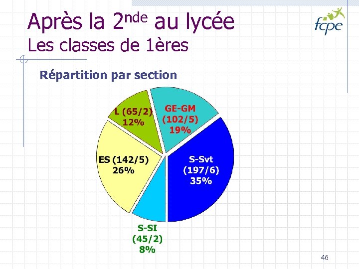 Après la 2 nde au lycée Les classes de 1ères Répartition par section 46